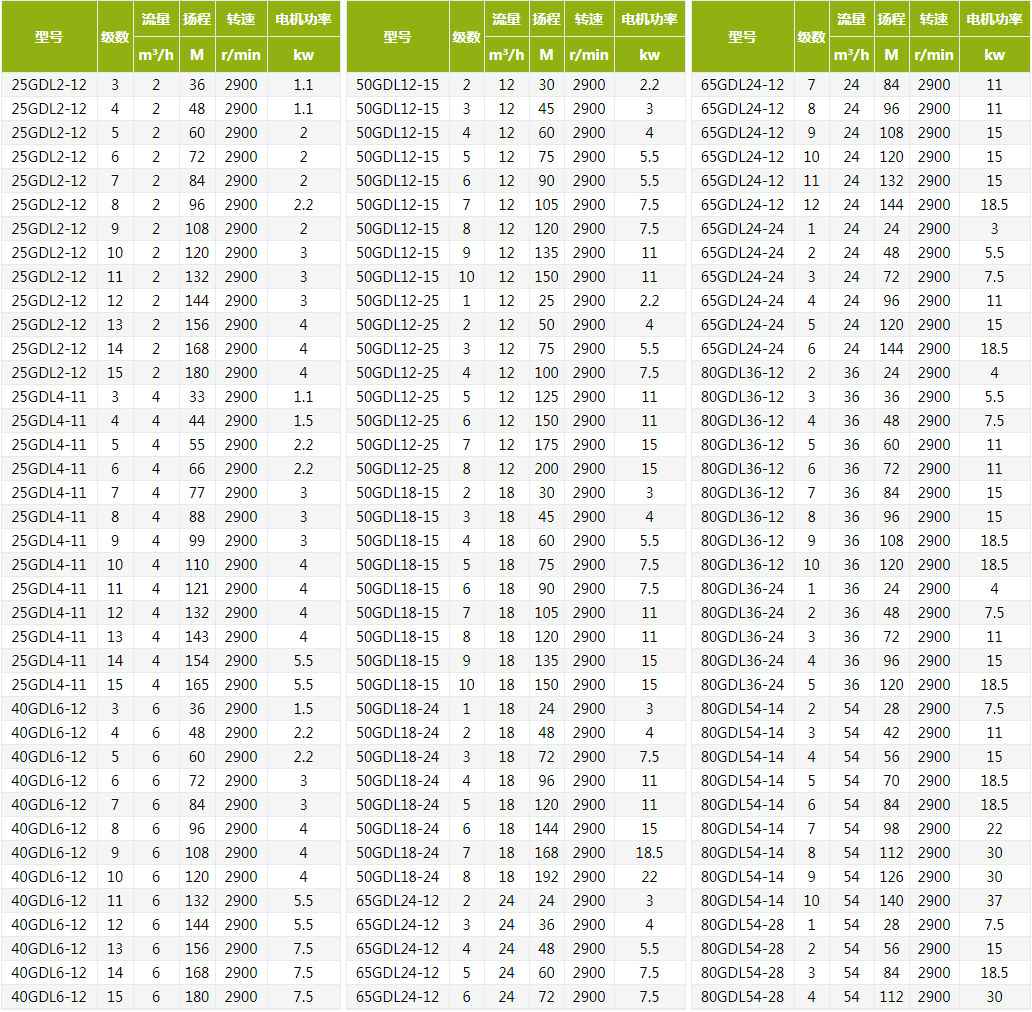 GDL立式管道多级离心泵参数表 GDL立式管道多级离心泵参数表